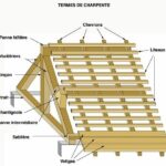 vocabulaire toiture couverture